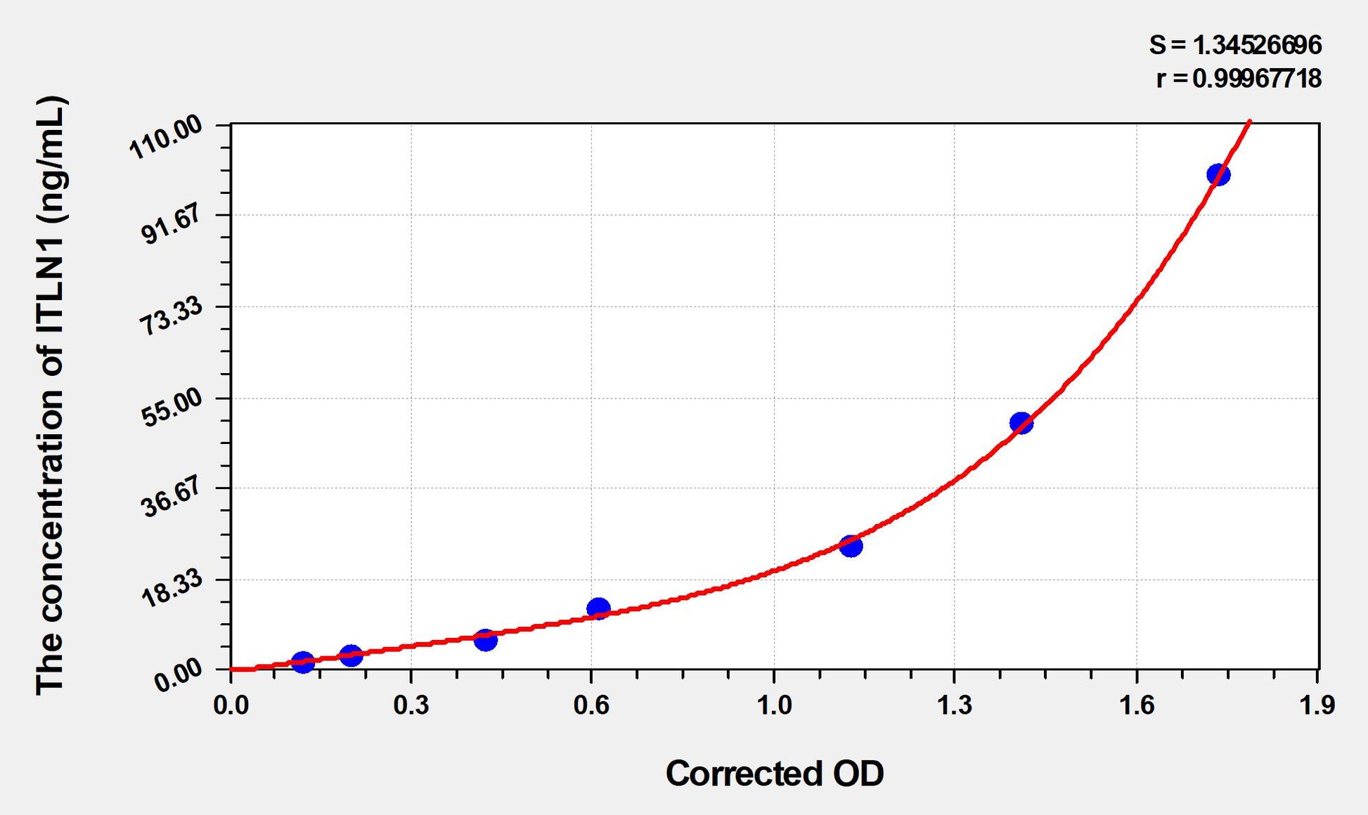 Mouse ITLN1 (Intelectin 1) ELISA Immunoassay Kit