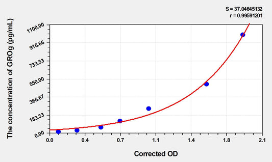 Human GROGamma ELISA Kit