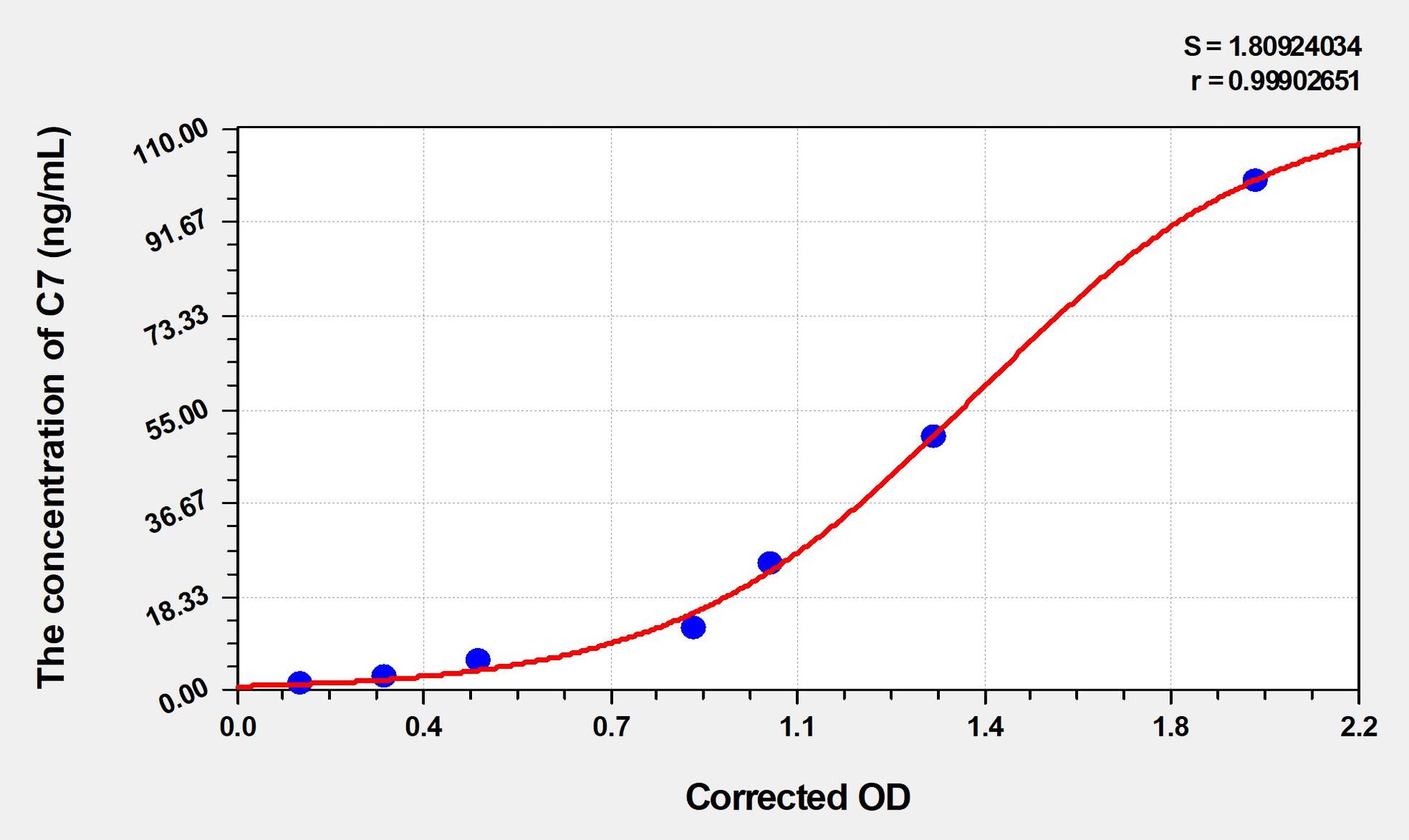 C7 (Complement Component 7) ELISA Immunoassay Kit