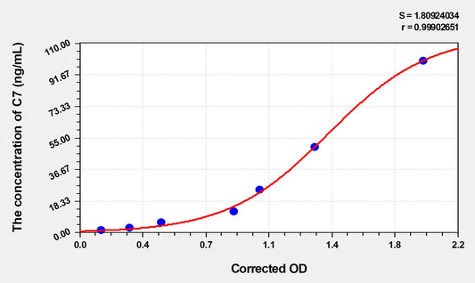 C7 (Complement Component 7) ELISA Immunoassay Kit