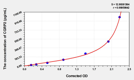 CGRP2 (Calcitonin Gene Related Peptide 2) ELISA Immunoassay Kit