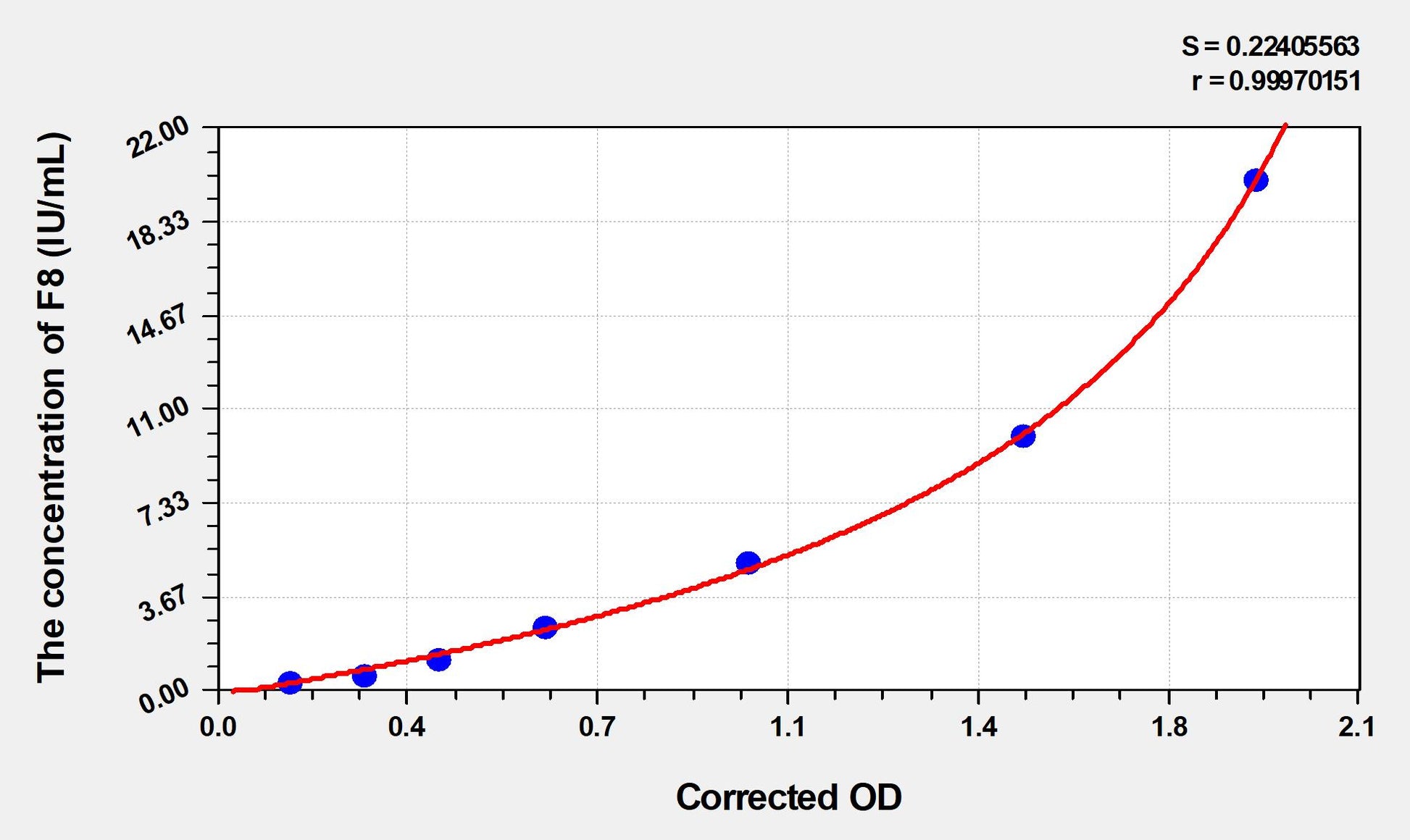 F8 (Coagulation Factor VIII) ELISA Immunoassay Kit