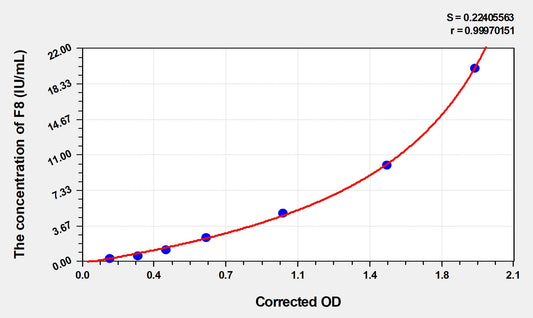 F8 (Coagulation Factor VIII) ELISA Immunoassay Kit
