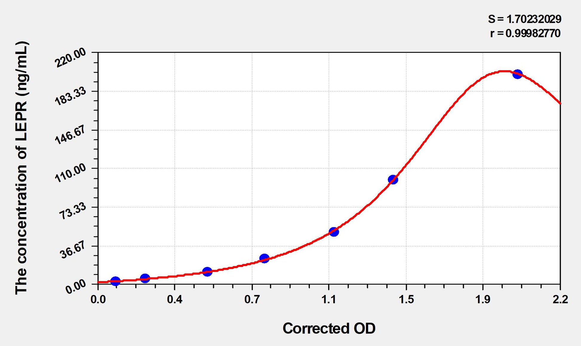LEPR (Leptin Receptor) ELISA Immunoassay Kit