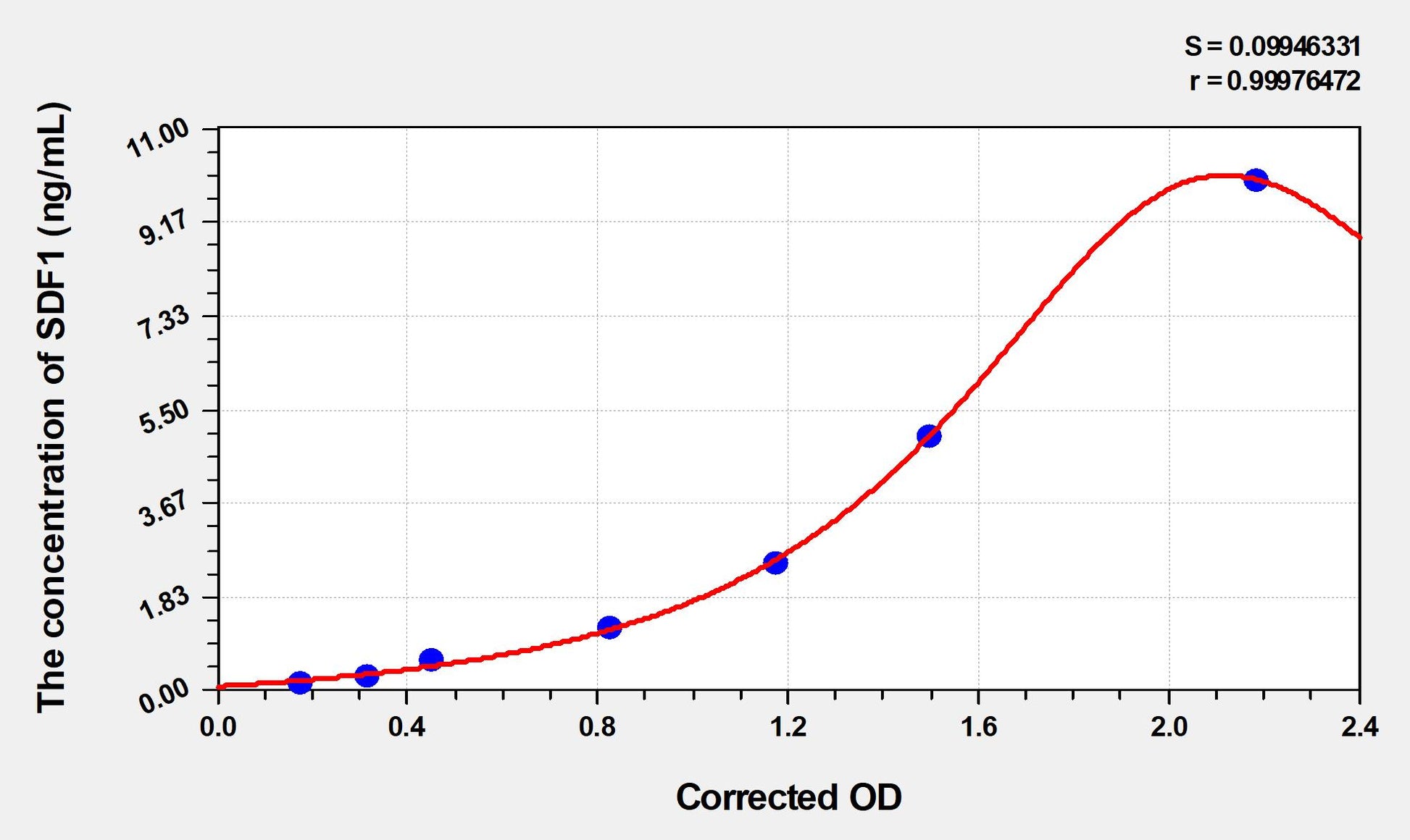 Mouse SDF1 (Stromal Cell Derived Factor 1) ELISA Immunoassay Kit
