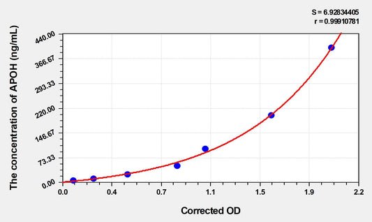 Human APOH ELISA, Time 3.5 hours Sensitivity 2.71 ng/mL