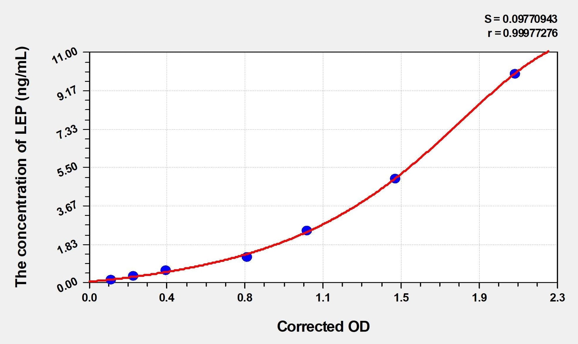 Rabbit Leptin ELISA Kit
