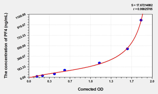 Rat CXCL4/PF4 ELISA Kit