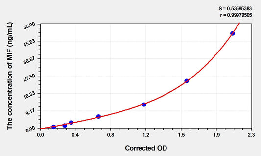 Mouse MIF (Macrophage Migration Inhibitory Factor) ELISA Kit