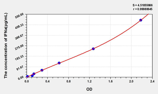 Human IFN-alpha ELISA Kit