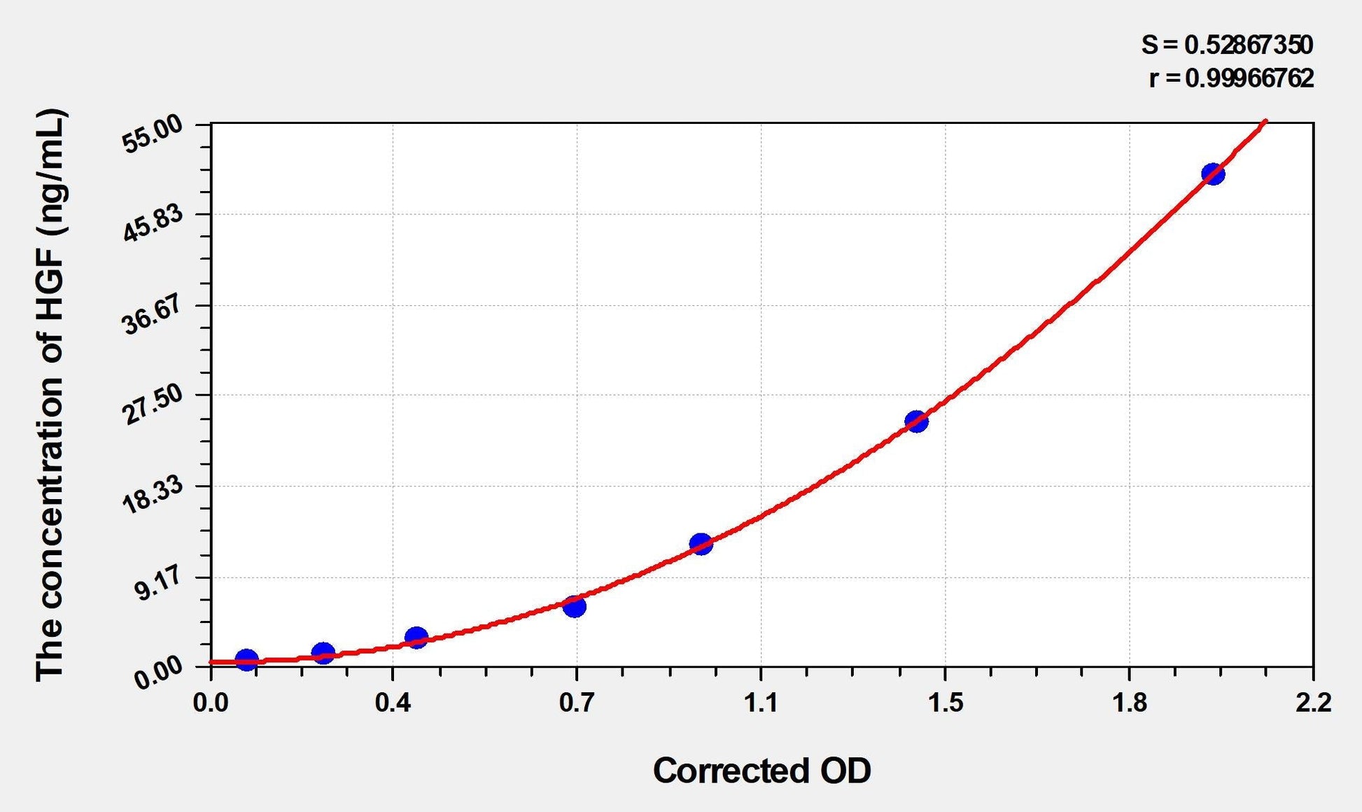 Mouse Hepatocyte Growth Factor ELISA Kit