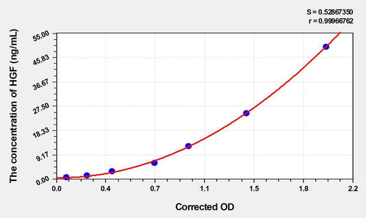 Mouse Hepatocyte Growth Factor ELISA Kit