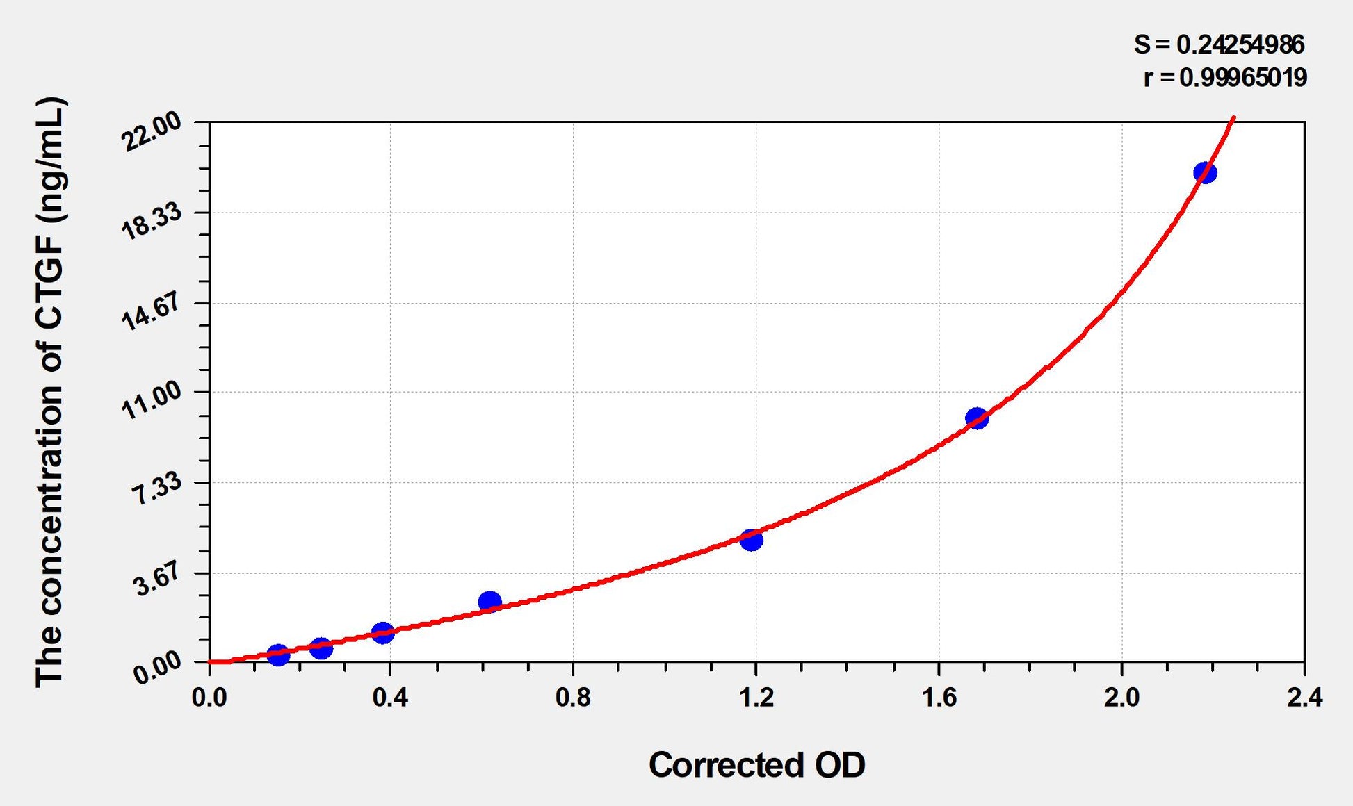 Mouse CTGF (Connective Tissue Growth Factor) ELISA Immunoassay Kit