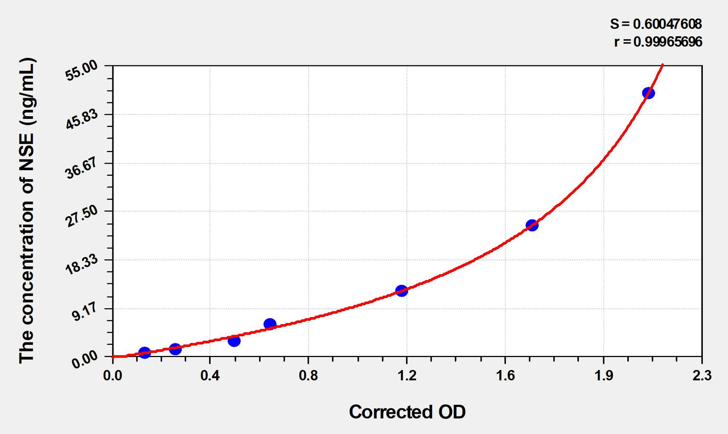 Mouse NSE (Enolase, Neuron Specific) ELISA Immunoassay Kit