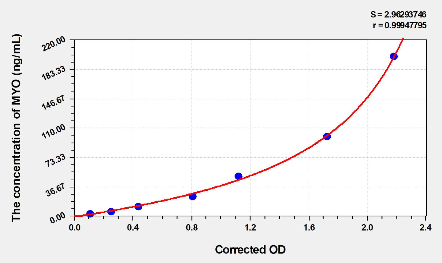 Rat MYO (Myoglobin) ELISA Immunoassay Kit