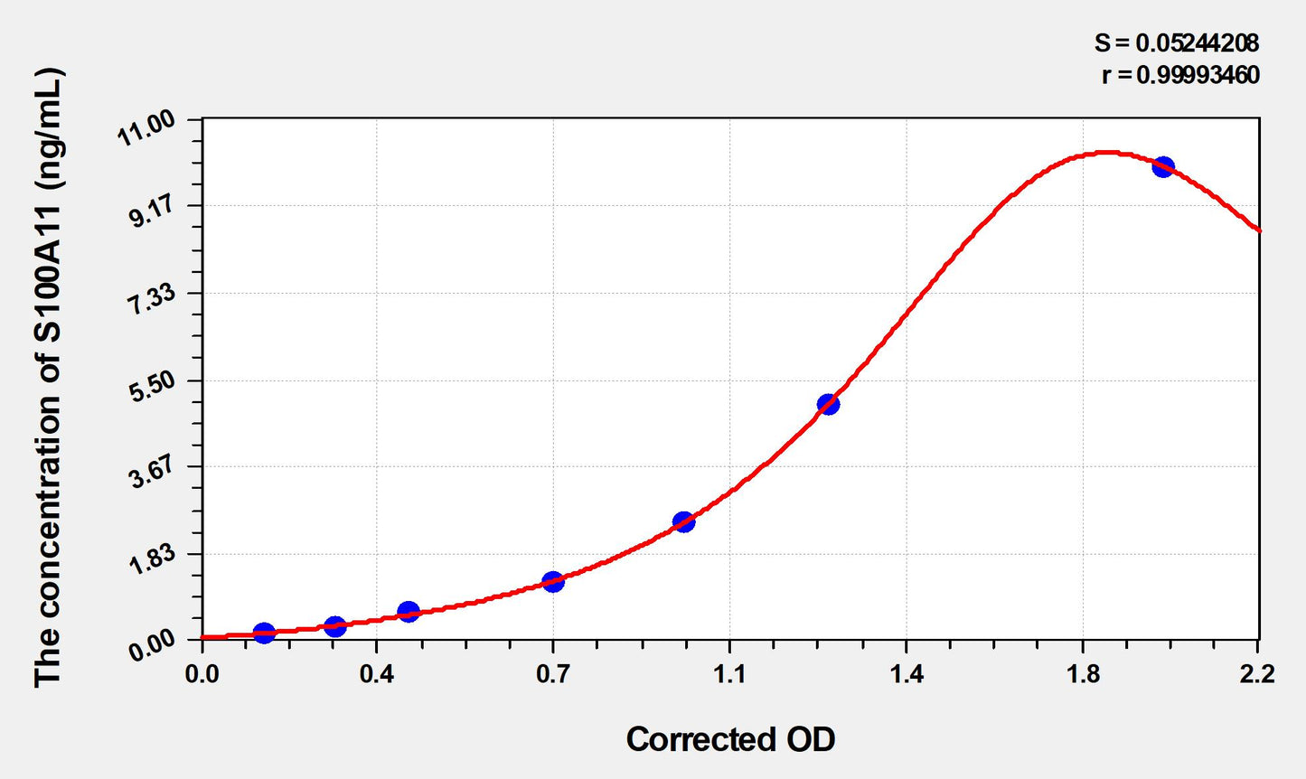 Rat S100A11 (S100 Calcium Binding Protein A11) ELISA Immunoassay Kit