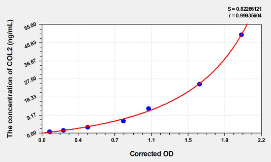 COL2 (Collagen Type II) ELISA Immunoassay Kit