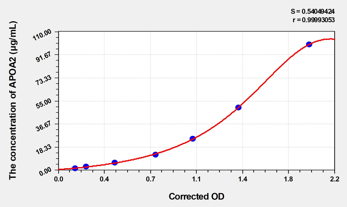 Rat APOA2 (Apolipoprotein A2) ELISA Immunoassay Kit
