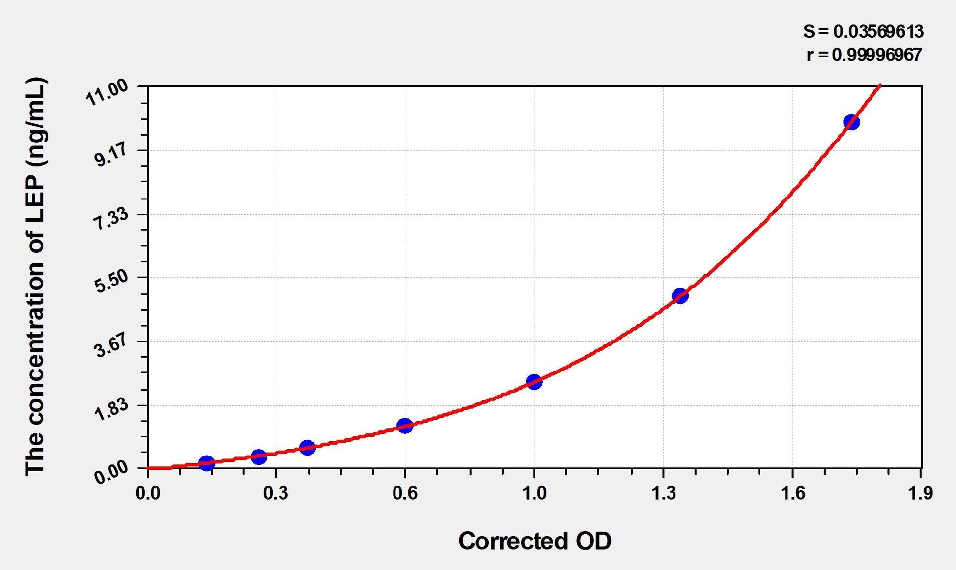 Chicken Leptin ELISA Kit