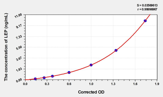 Chicken Leptin ELISA Kit