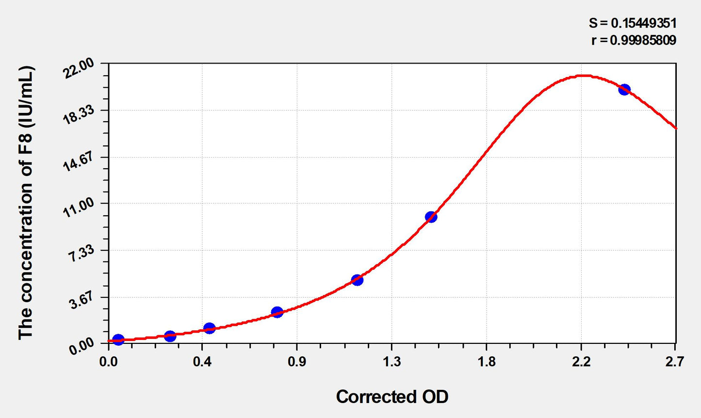 Mouse F8 (Coagulation Factor VIII) ELISA Immunoassay Kit