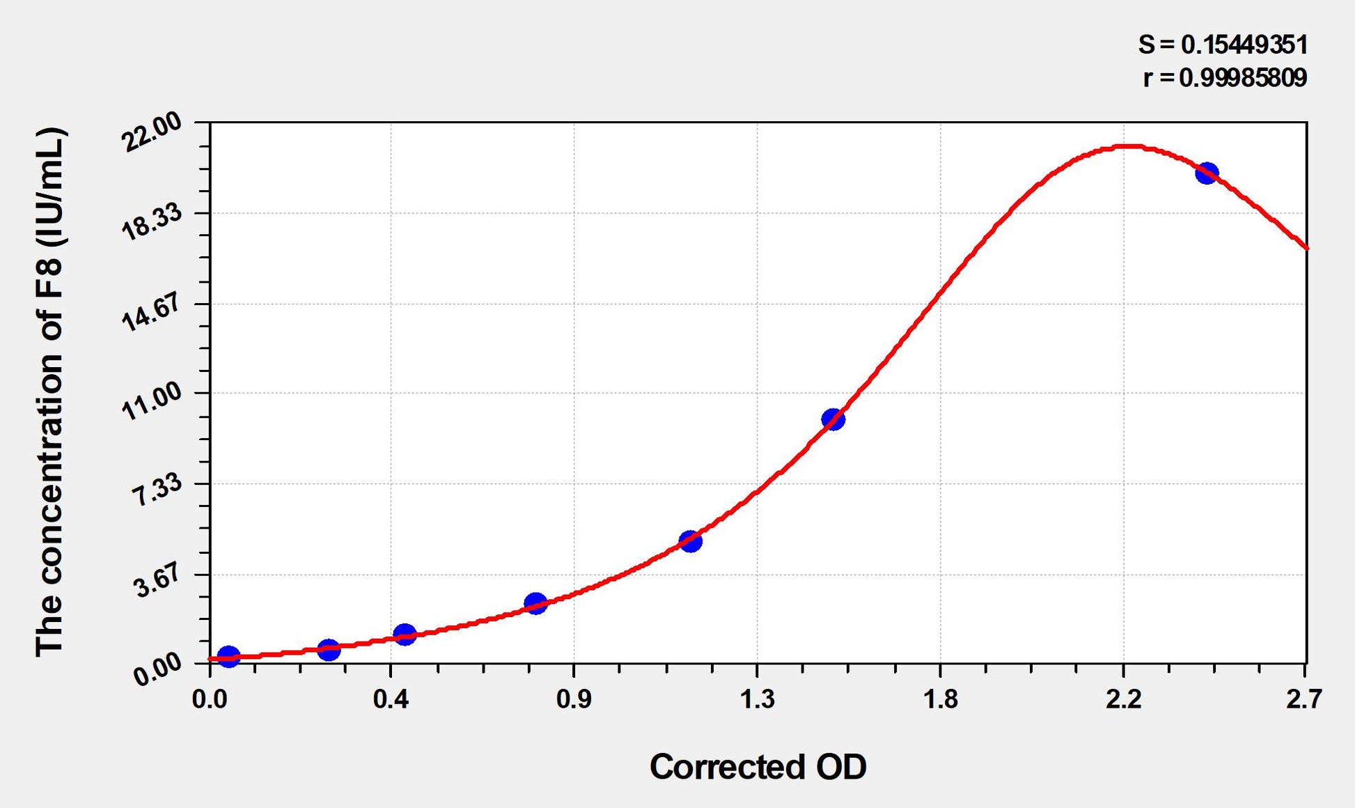 Mouse F8 (Coagulation Factor VIII) ELISA Immunoassay Kit
