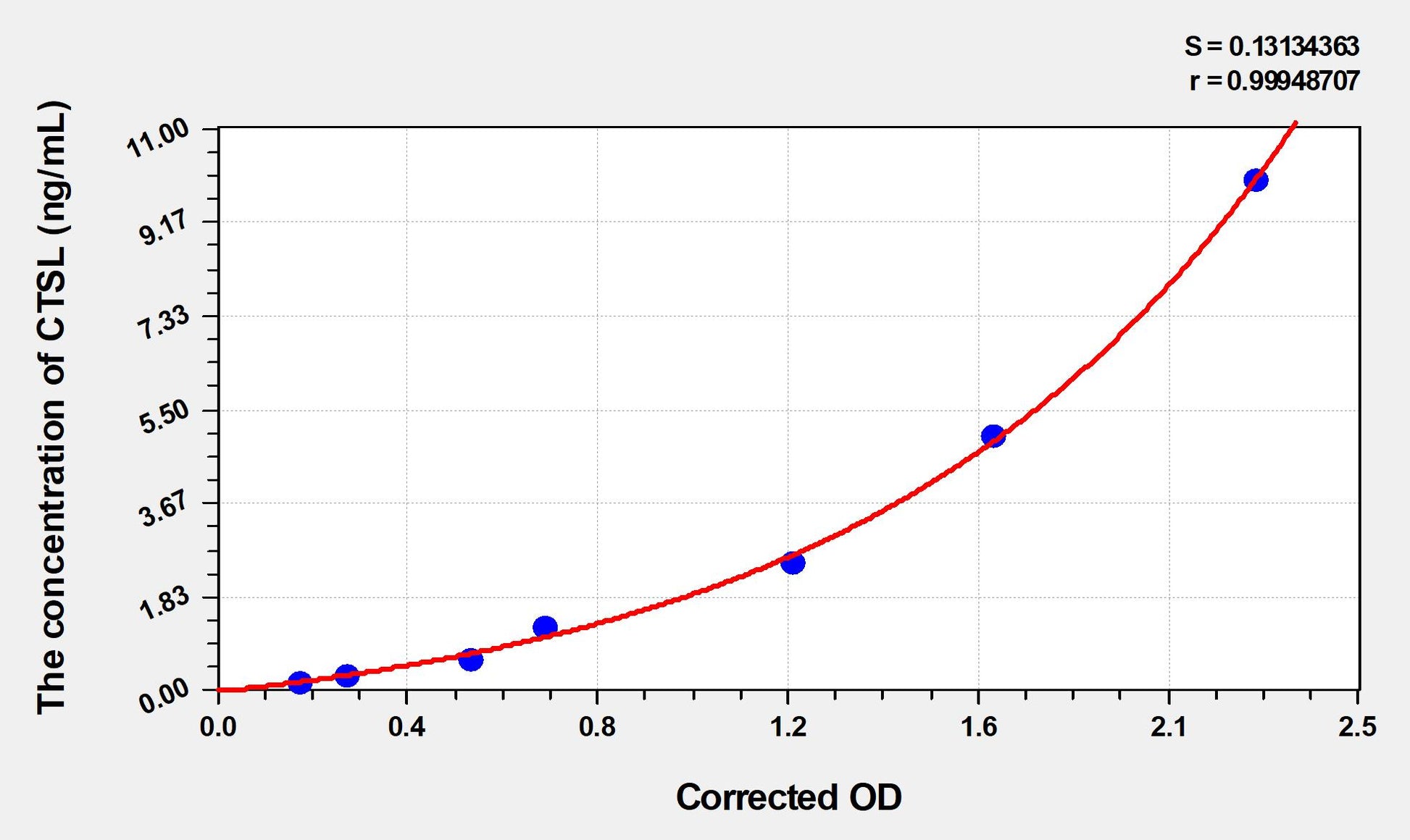Mouse CTSL (Cathepsin L) ELISA Immunoassay Kit