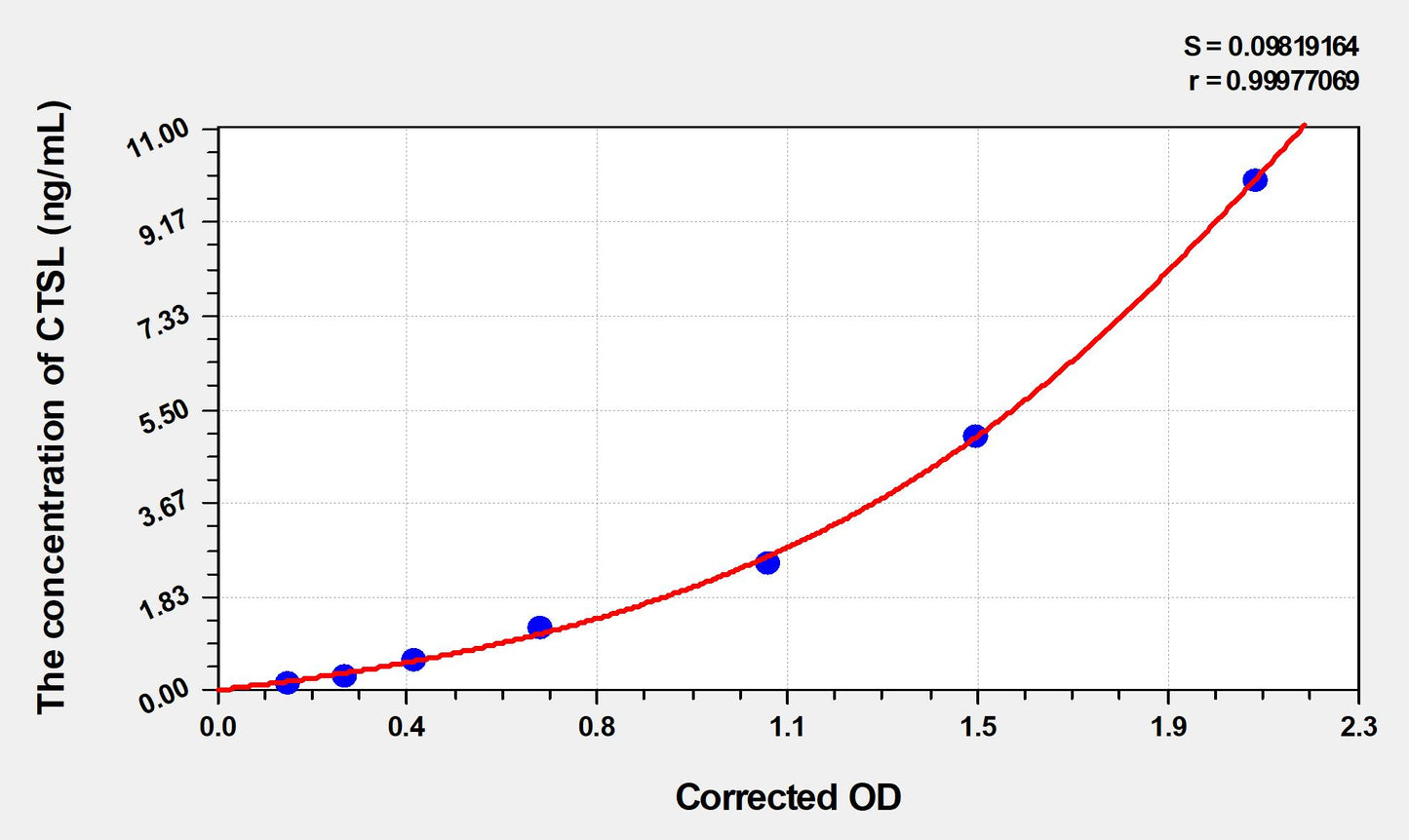 Rat CTSL (Cathepsin L) ELISA Immunoassay Kit