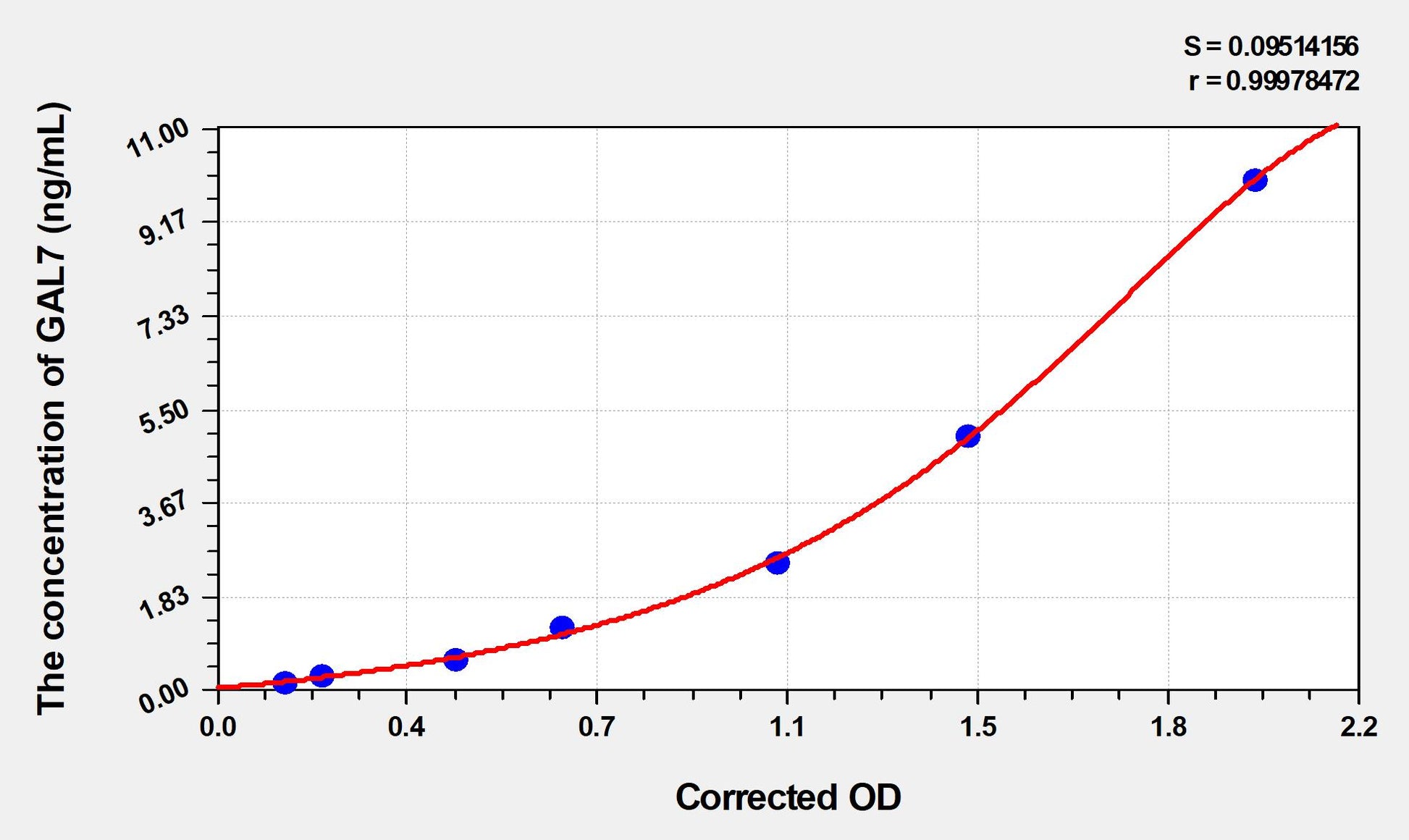 GAL7 (Galectin 7) ELISA Immunoassay Kit