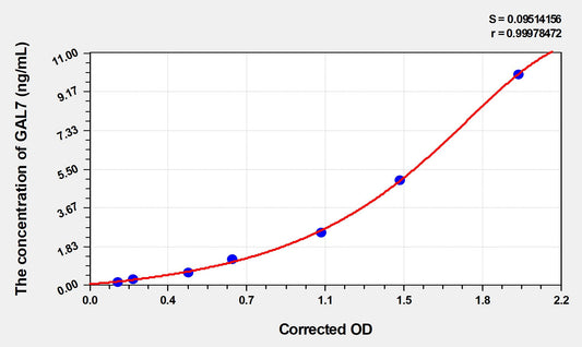 GAL7 (Galectin 7) ELISA Immunoassay Kit