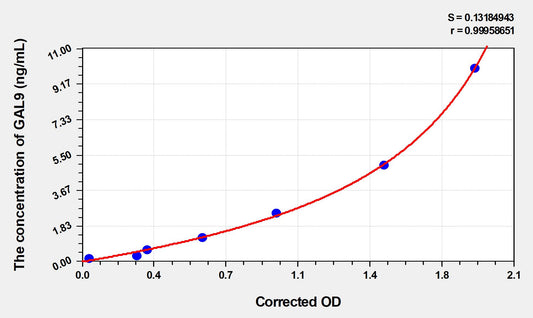 GAL9 (Galectin 9) ELISA Immunoassay Kit