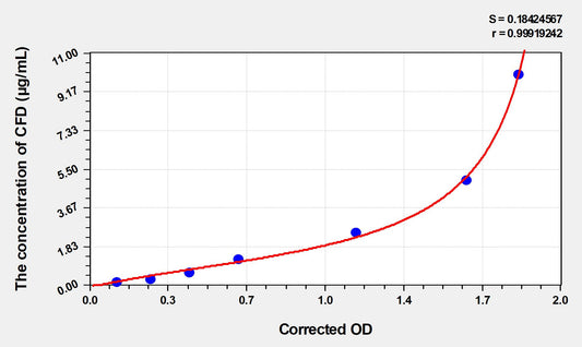 Mouse CFD (Complement Factor D) ELISA Immunoassay Kit