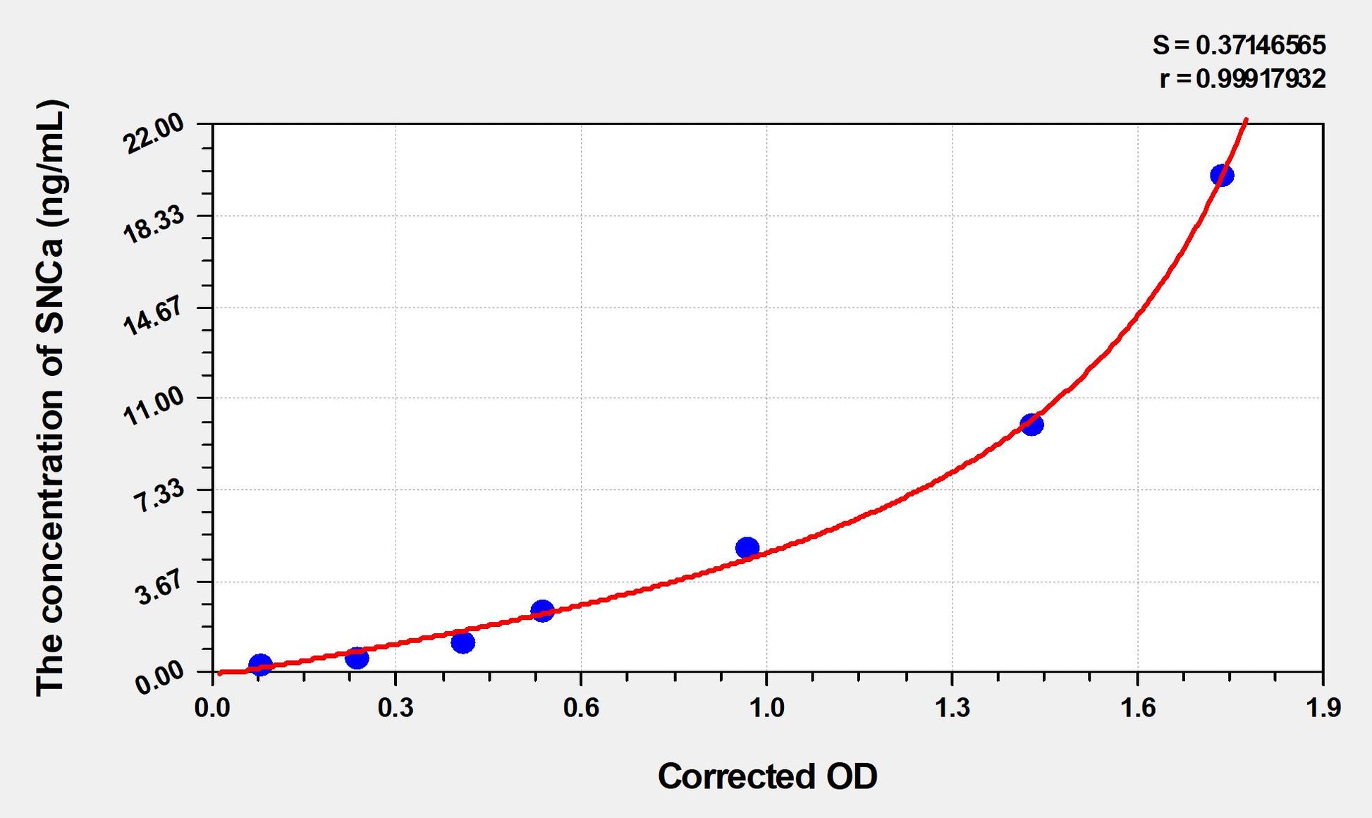 Mouse SNCa (Synuclein Alpha) ELISA Immunoassay Kit
