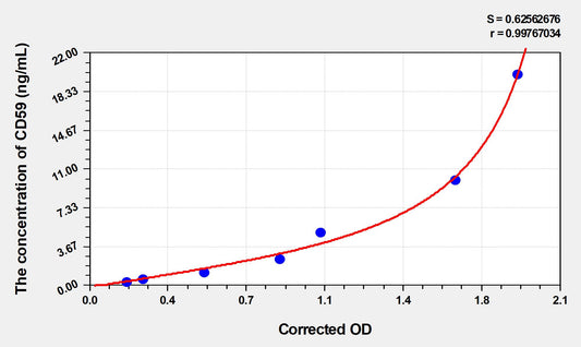 CD59 (Protectin) ELISA Immunoassay Kit