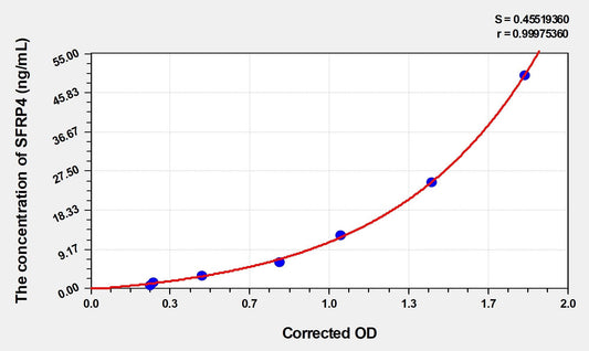 Secreted Frizzled Related Protein 4 ELISA Kit