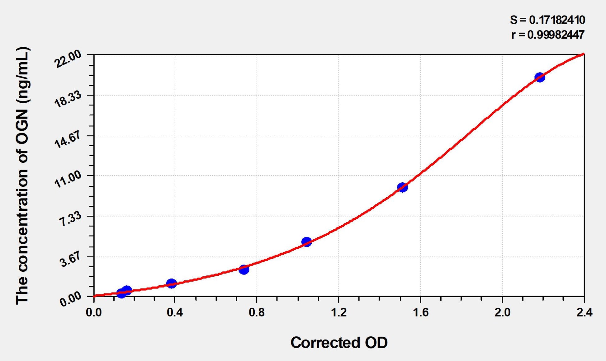 OGN (Osteoglycin) ELISA Immunoassay Kit