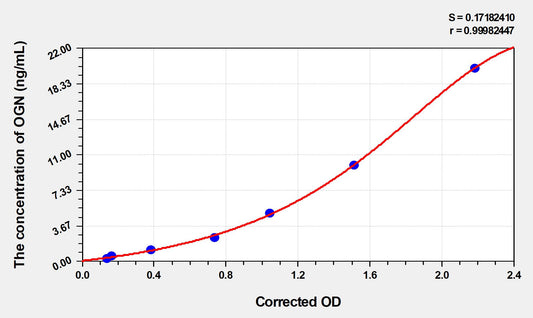 OGN (Osteoglycin) ELISA Immunoassay Kit