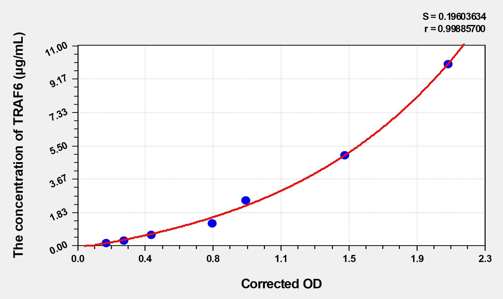 TRAF6 (TNF Receptor Associated Factor 6) ELISA Immunoassay Kit