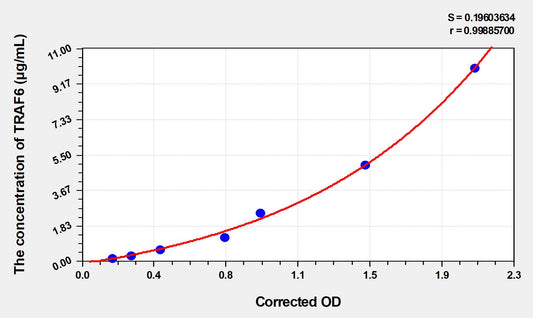 TRAF6 (TNF Receptor Associated Factor 6) ELISA Immunoassay Kit