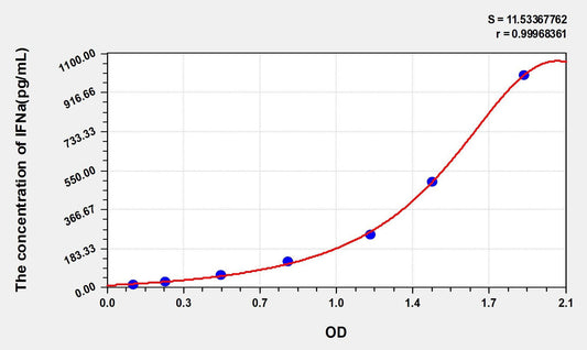 Mouse IFN-alpha ELISA Kit