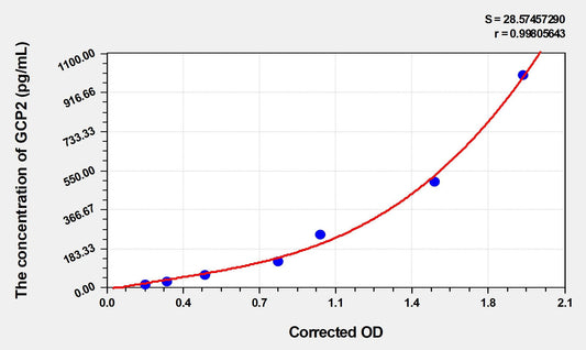 Mouse CXCL6/GCP2 ELISA Kit