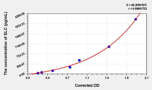 Mouse CCL21/SLC ELISA Kit