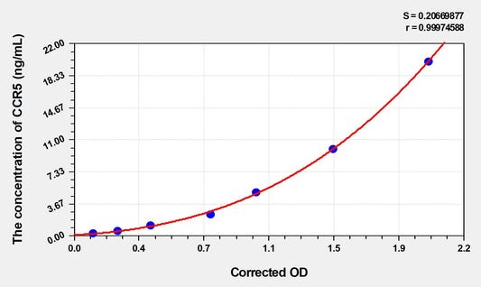 Human CCR5 ELISA Kit