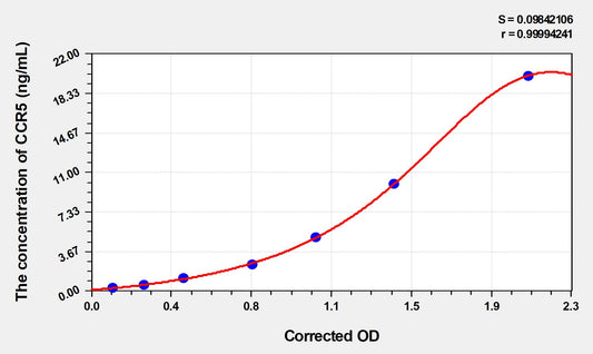 CCR5 (Chemokine C-C-Motif Receptor 5) ELISA Immunoassay Kit