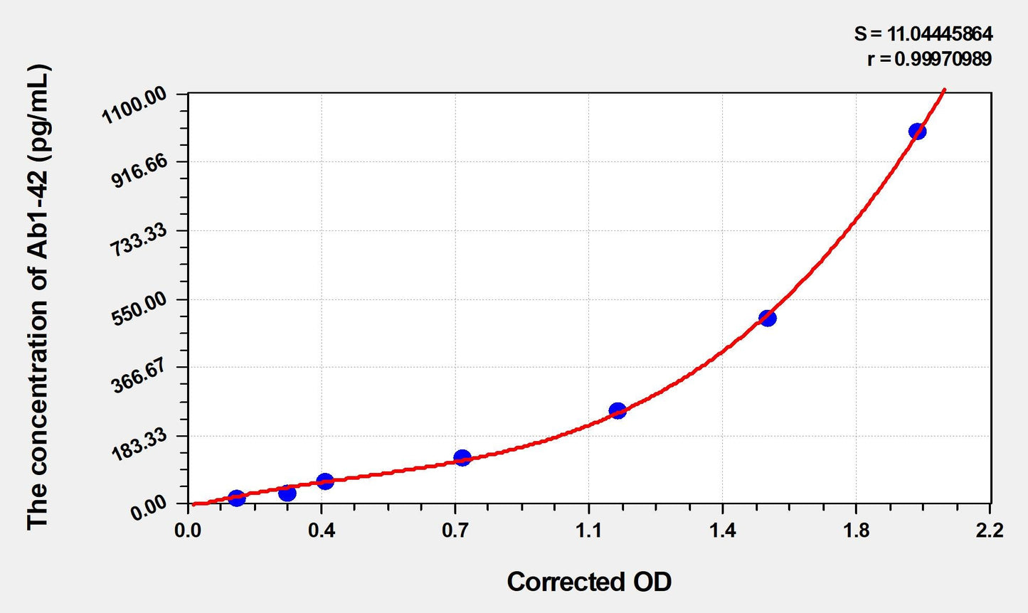 Mouse Amyloid B 1-42 ELISA, Time 3.5 hours Sensitivity 4.51 pg/mL