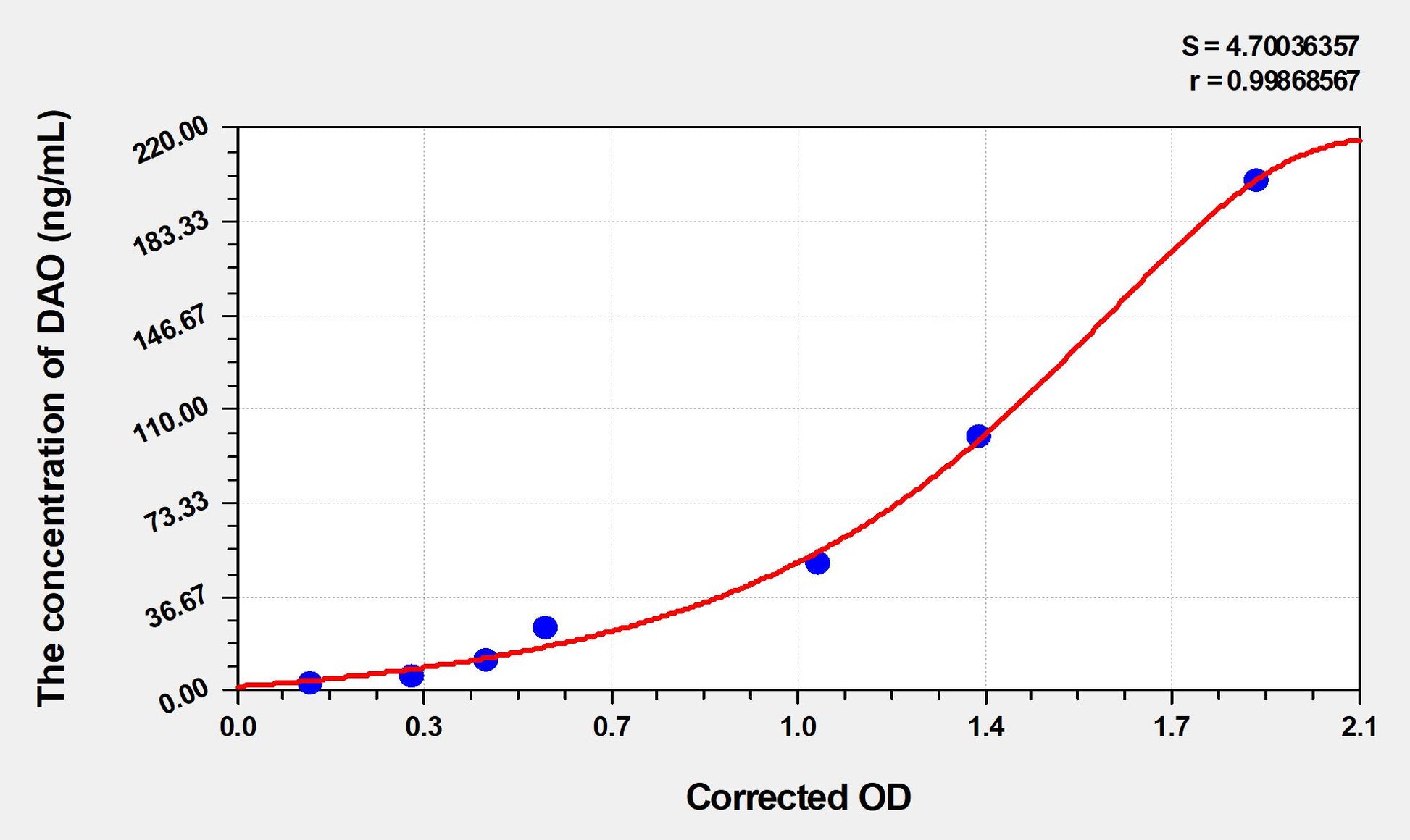 Mouse DAO (Diamine Oxidase) ELISA Immunoassay Kit