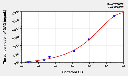 Mouse DAO (Diamine Oxidase) ELISA Immunoassay Kit