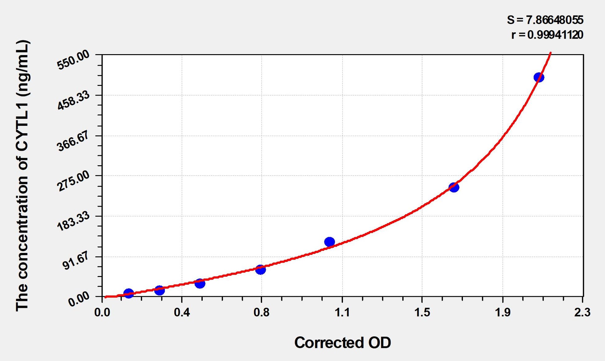 CYTL1 (Cytokine Like Protein 1) ELISA Immunoassay Kit