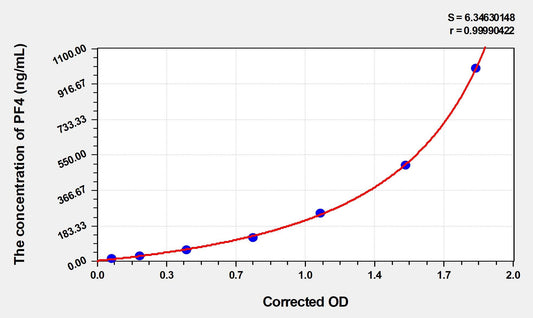 Bovine CXCL4/PF4 ELISA Kit