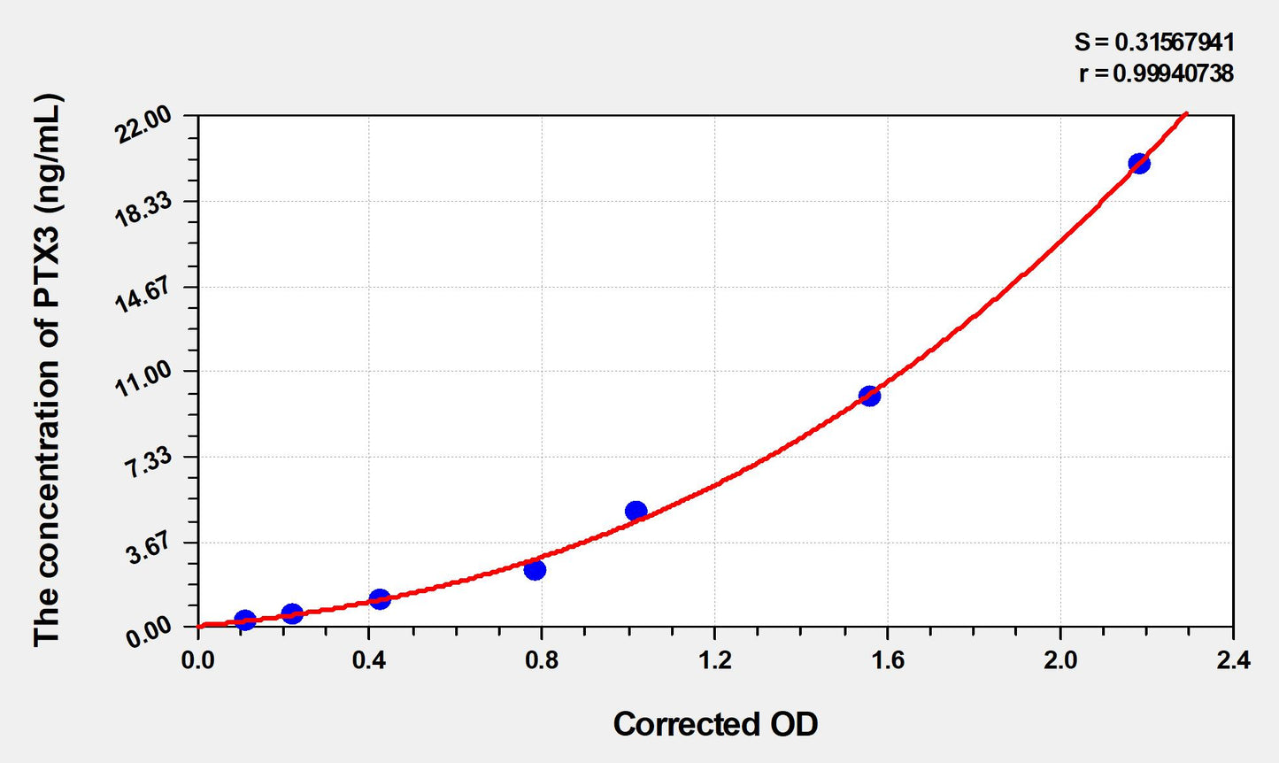Rat PTX3 (Pentraxin 3, Long) ELISA Immunoassay Kit